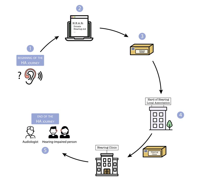 Trajet d'un appareil auditif Image